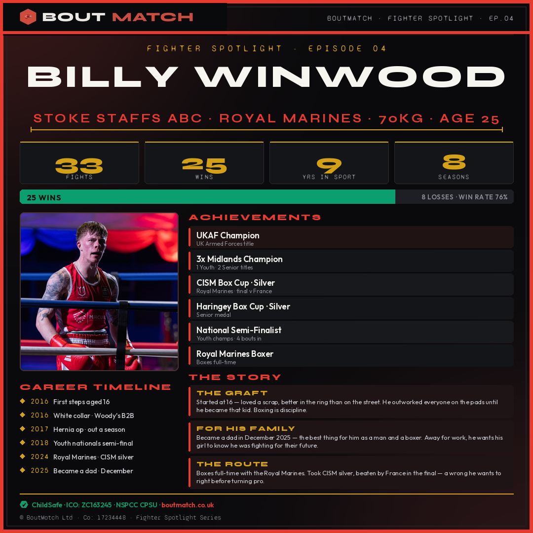 Billy Winwood — BoutMatch stat card