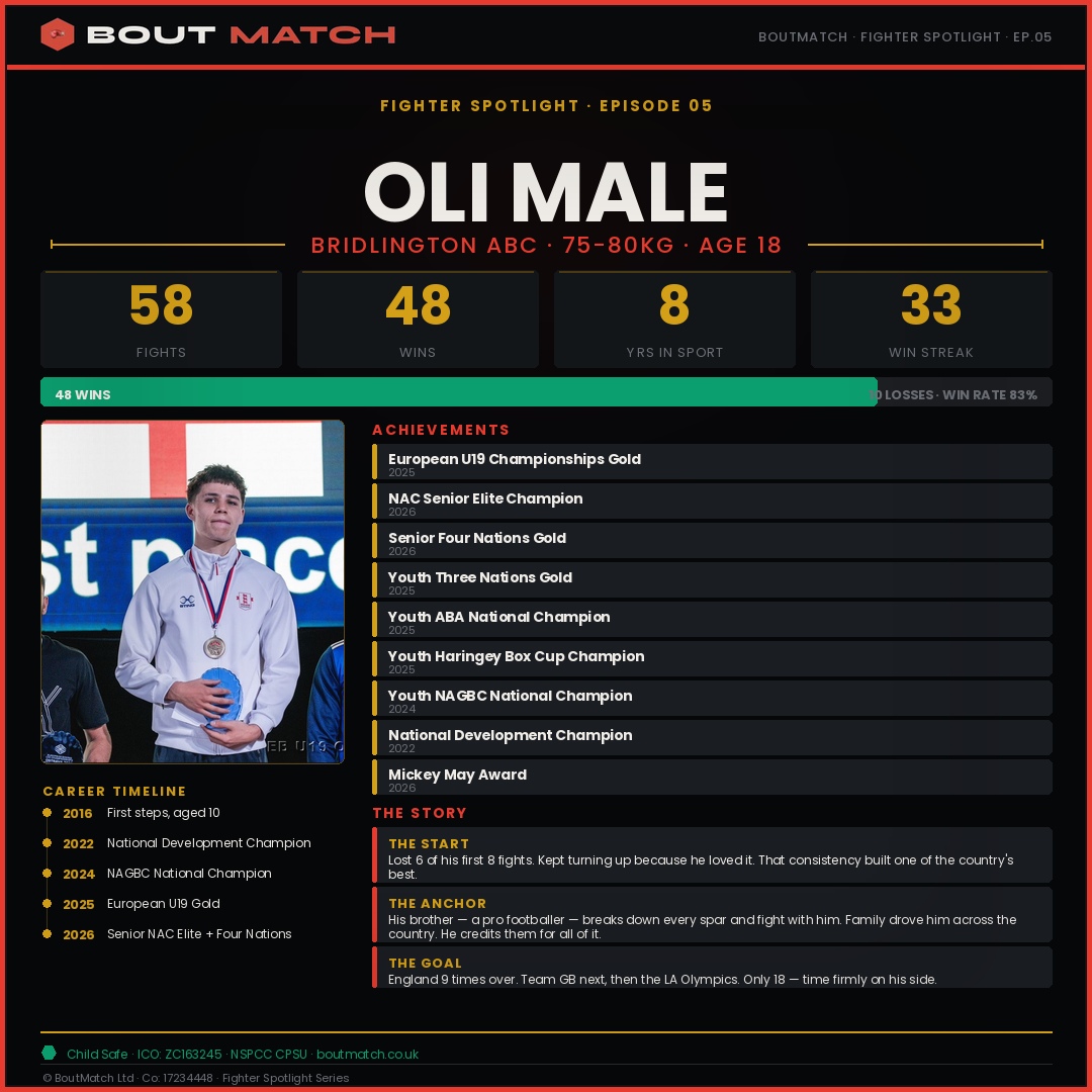Oli Male — BoutMatch stat card